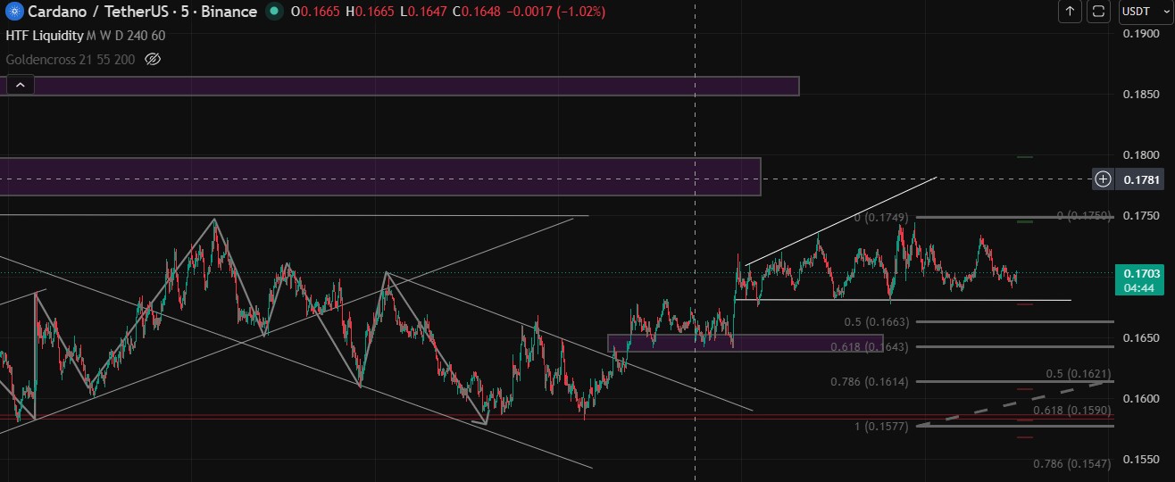 Technical Analysis ADA Technical Analysis ADA