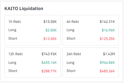 liquidation data of kaito on coinglass