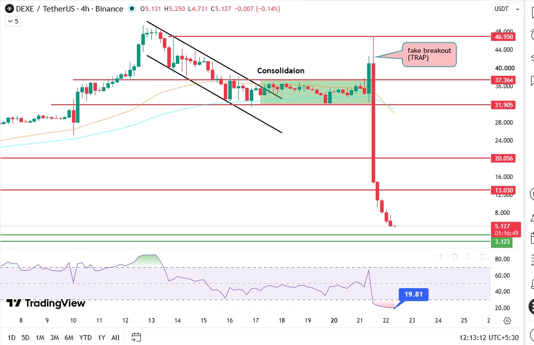 DEXE Price Chart Analysis DEXE Price Chart Analysis