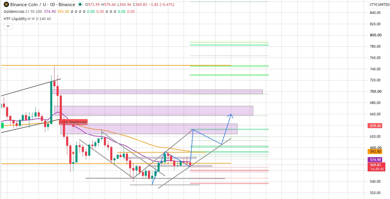 BNB Technical analysis