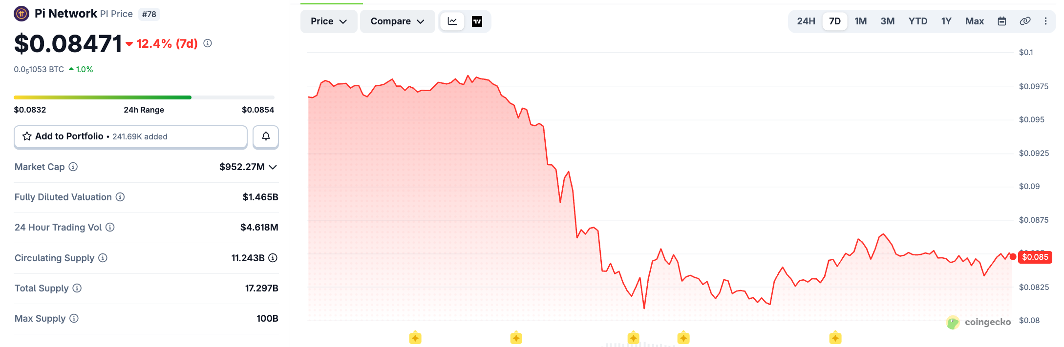 Pi Network price Today Pi Network price Today