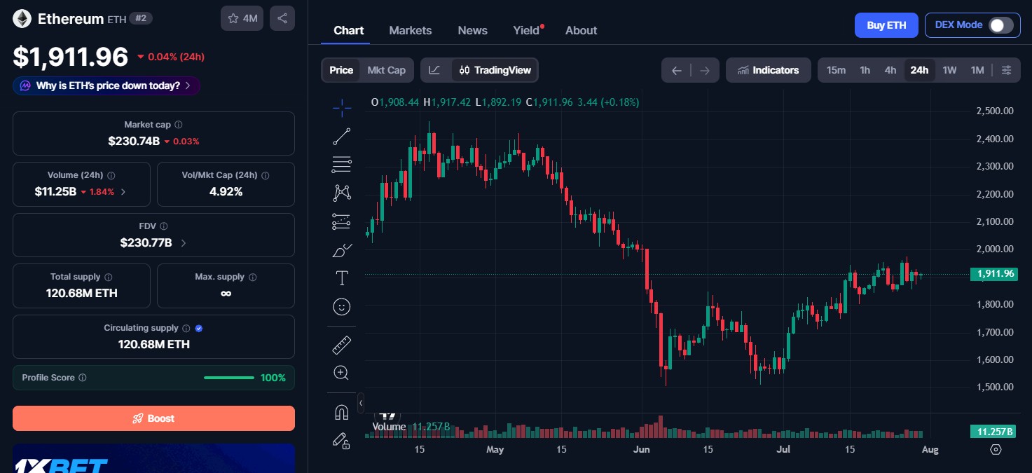 Ethereum (ETH) Price Today