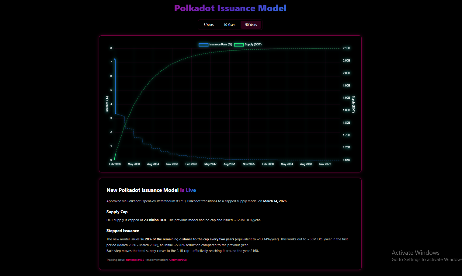 Polkadot issuance model showing 2.1 billion DOT supply cap and emission reduction Polkadot issuance model showing 2.1 billion DOT supply cap and emission reduction
