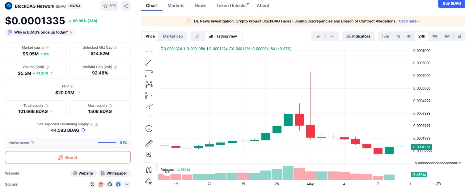 BDAG/USDT CHART