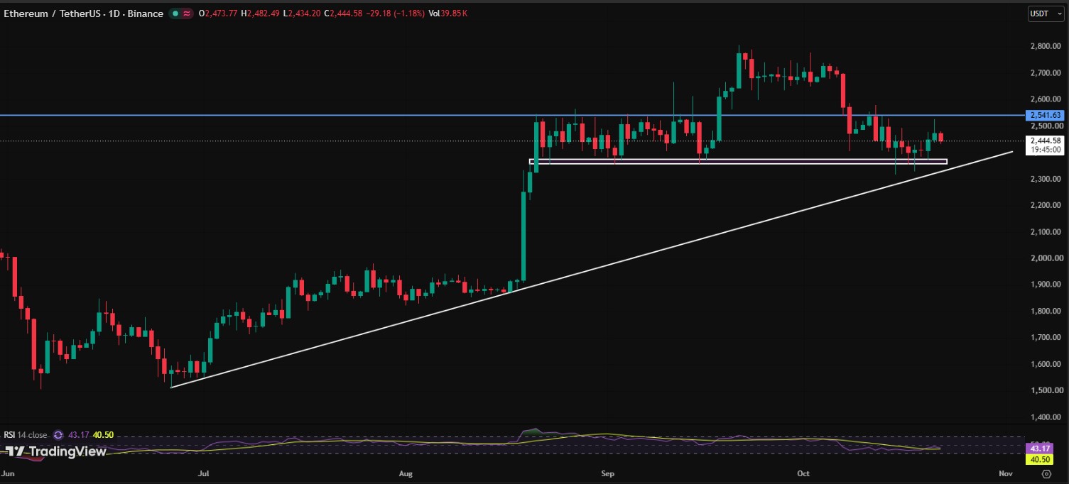 Ethereum Price Prediction: Can ETH Hold the $2,350 Support? Ethereum Price Prediction: Can ETH Hold the $2,350 Support?