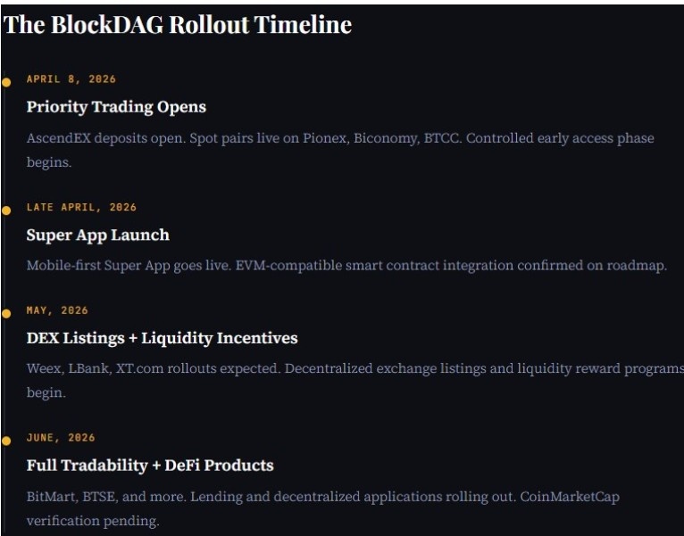 BlockDAG rollout timeline with trading and app launch BlockDAG rollout timeline with trading and app launch