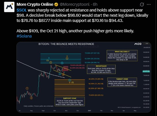 More Crypto Online said SOL was sharply rejected at resistance