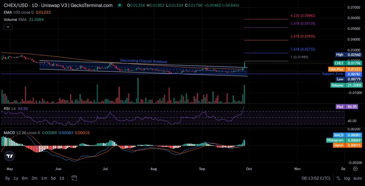 CHEX Technical Analysis CHEX Technical Analysis