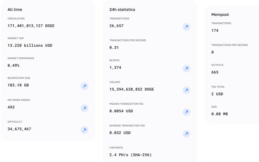 doge network official block chir data