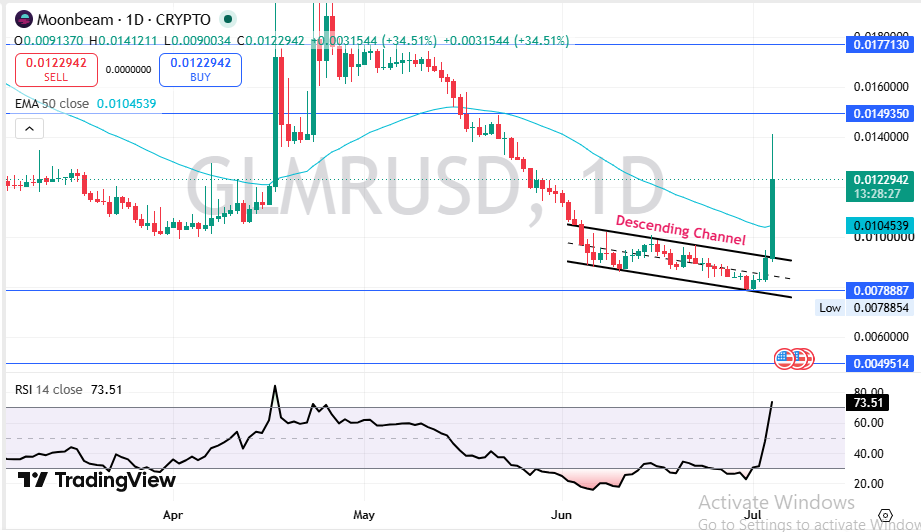 GLMR Technical Analysis GLMR Technical Analysis