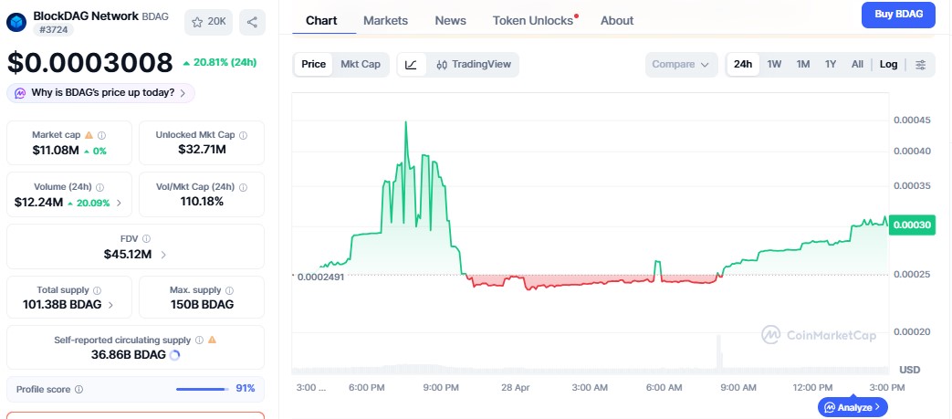 BlockDAG price chart