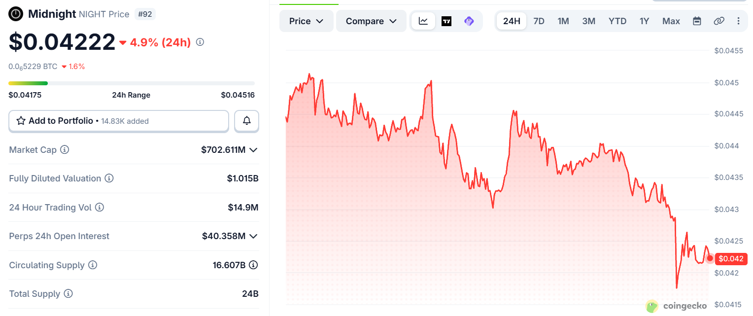 NIGHT token price crash