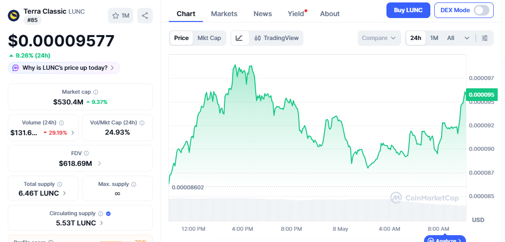 LUNC/USD price chart today