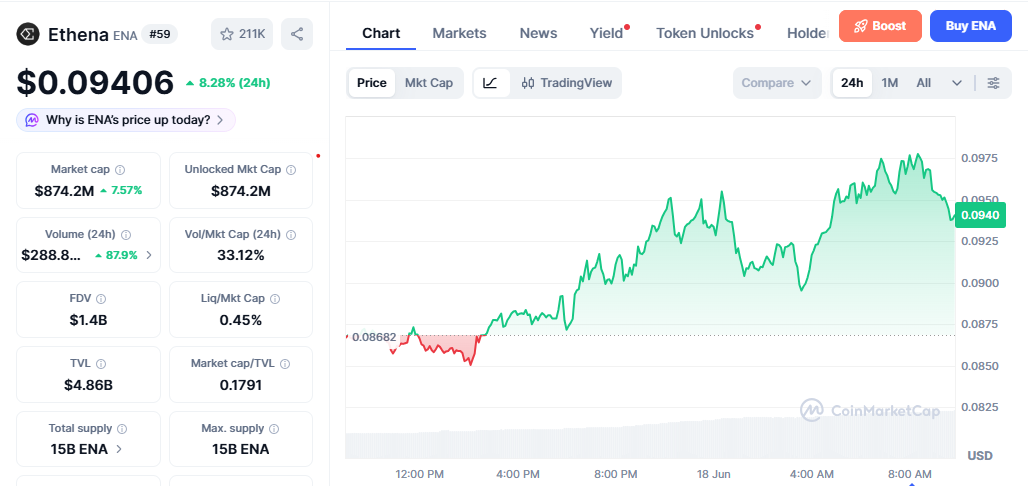 ENA/USD price chart today ENA/USD price chart today