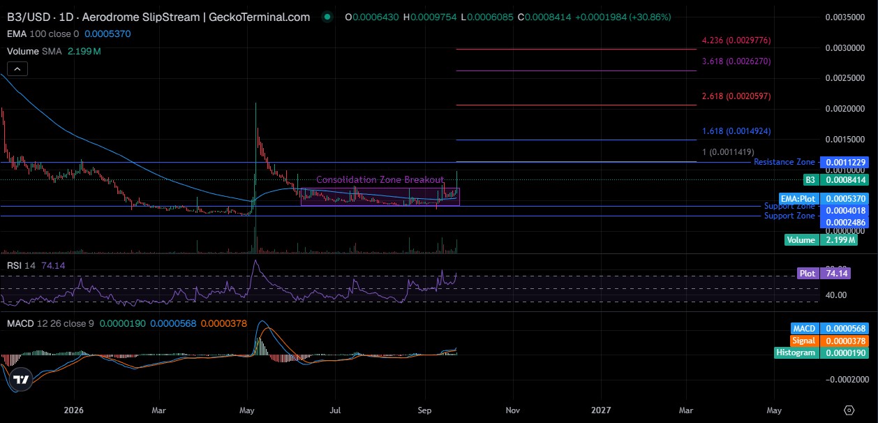B3 Price Prediction B3 Price Prediction