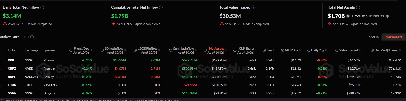 Are XRP ETFs Still Seeing Inflows? Are XRP ETFs Still Seeing Inflows?