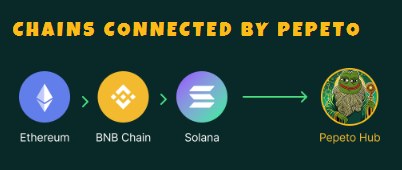 chains connected by pepeto