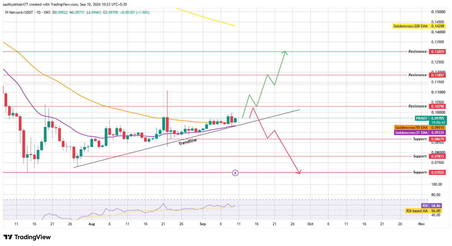 Daily Chart Analysis