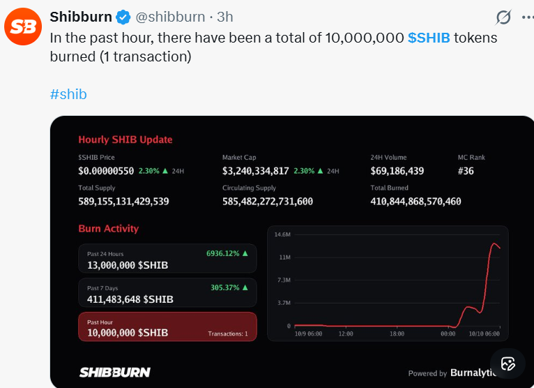 Shiba Inu News Today: SHIB Burn Tracker Shows 10 Million Tokens Burned