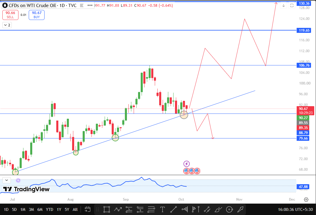 Crude Oil Technical Analysis