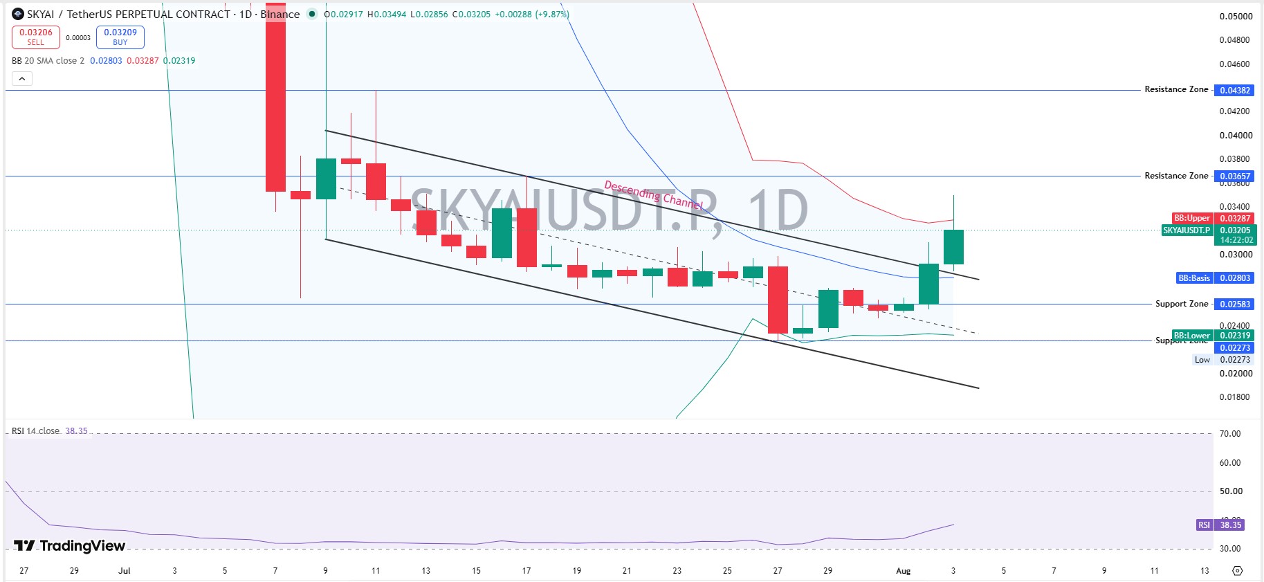 SKYAI Technical Analysis: Daily Chart SKYAI Technical Analysis: Daily Chart