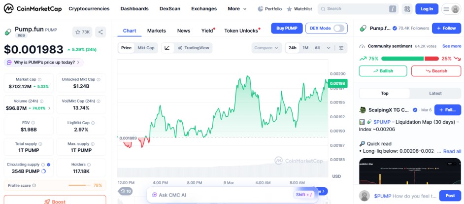 top crypto gainer today, PUMP top crypto gainer today, PUMP