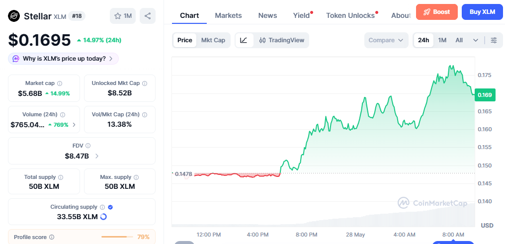 XLM/USD price chart today XLM/USD price chart today