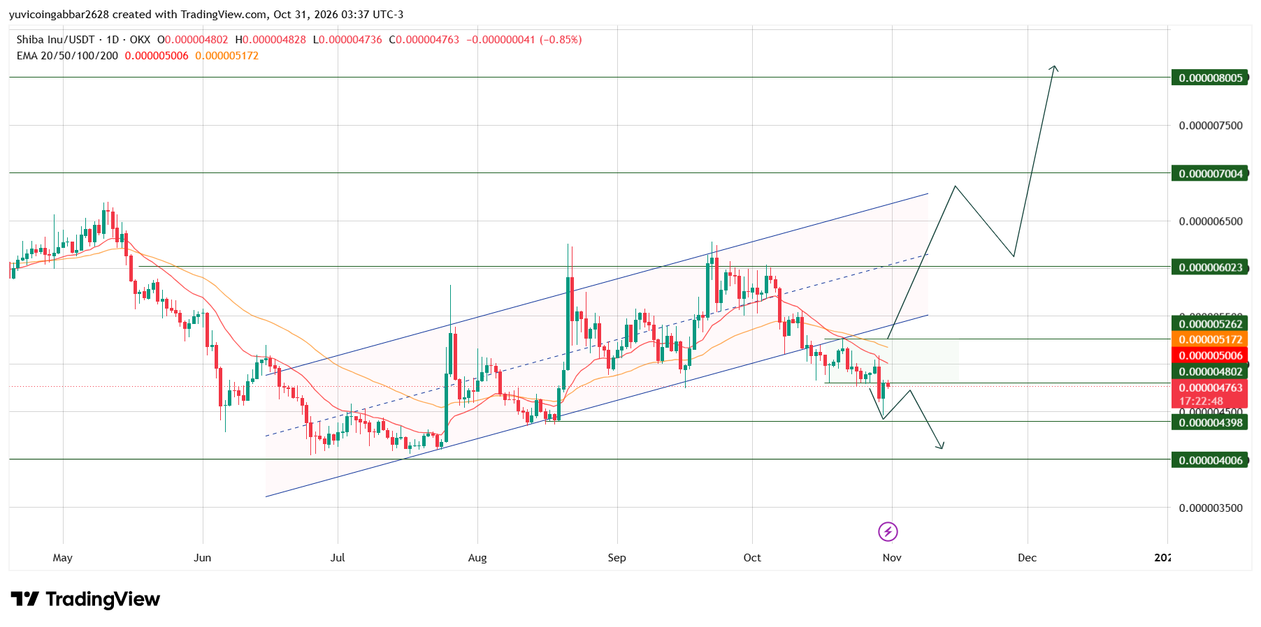 SHIB Prediction: Technical Analysis SHIB Prediction: Technical Analysis