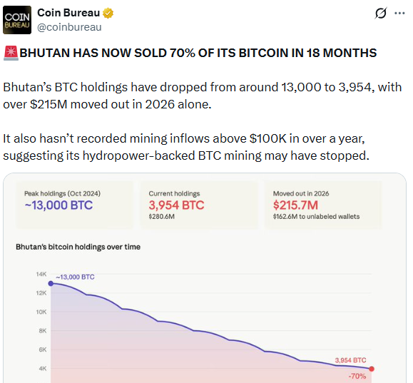 Bhutan Bitcoin treasury sell-off and mining slowdown