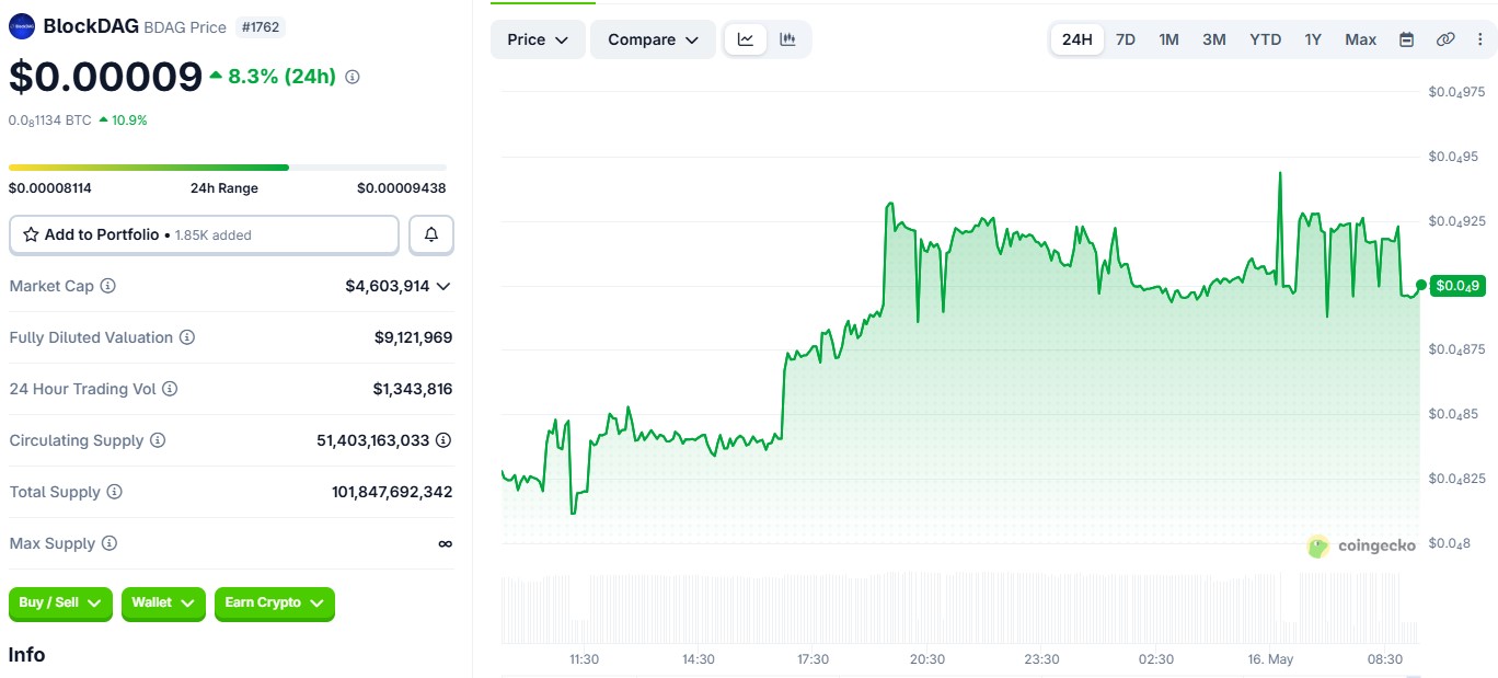 BDAG/USDT 4 HOUR CHART