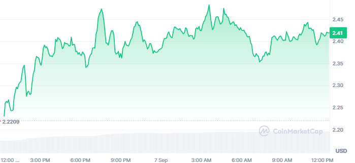 NEAR token price today NEAR token price today