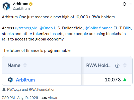 Arbitrum Hits 10,000 RWA Holders