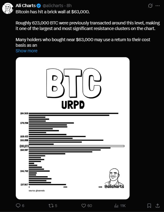 Bitcoin URPD Levels