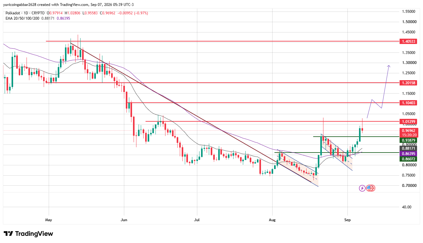 DOT Price Prediction Chart: Technical Analysis