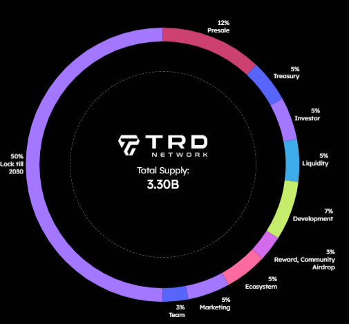 TRD supply is split across ten groups