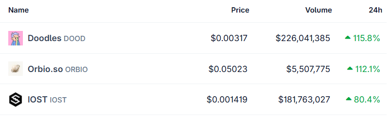 Top crypto gainers today