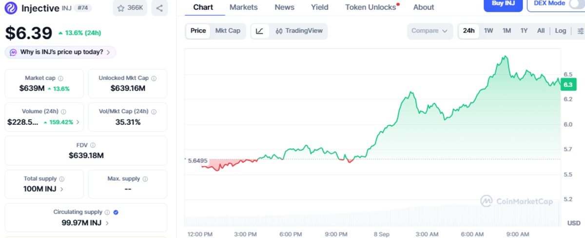 CoinMarketCap chart showing Injective price and details