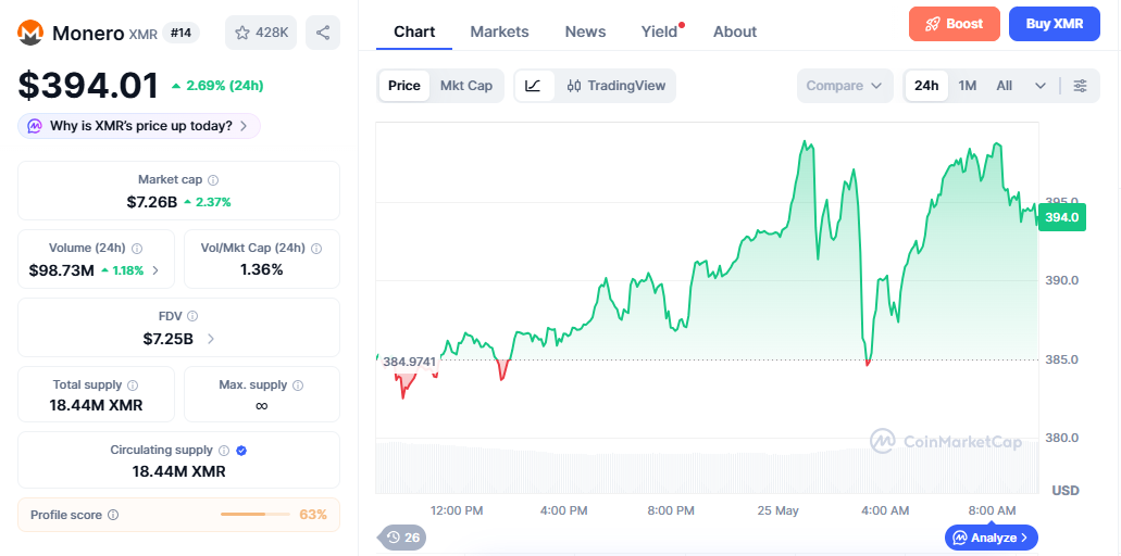 XMR/USD price chart today XMR/USD price chart today
