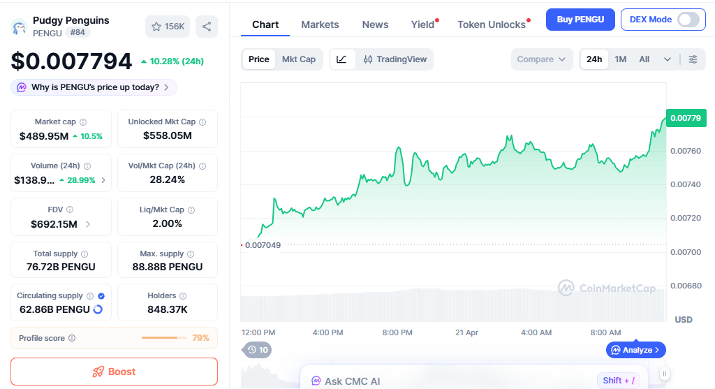 PENGU price chart shows steady upward trend with meme momentum