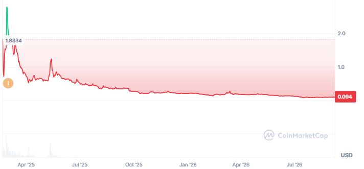 Pi Coin Price History