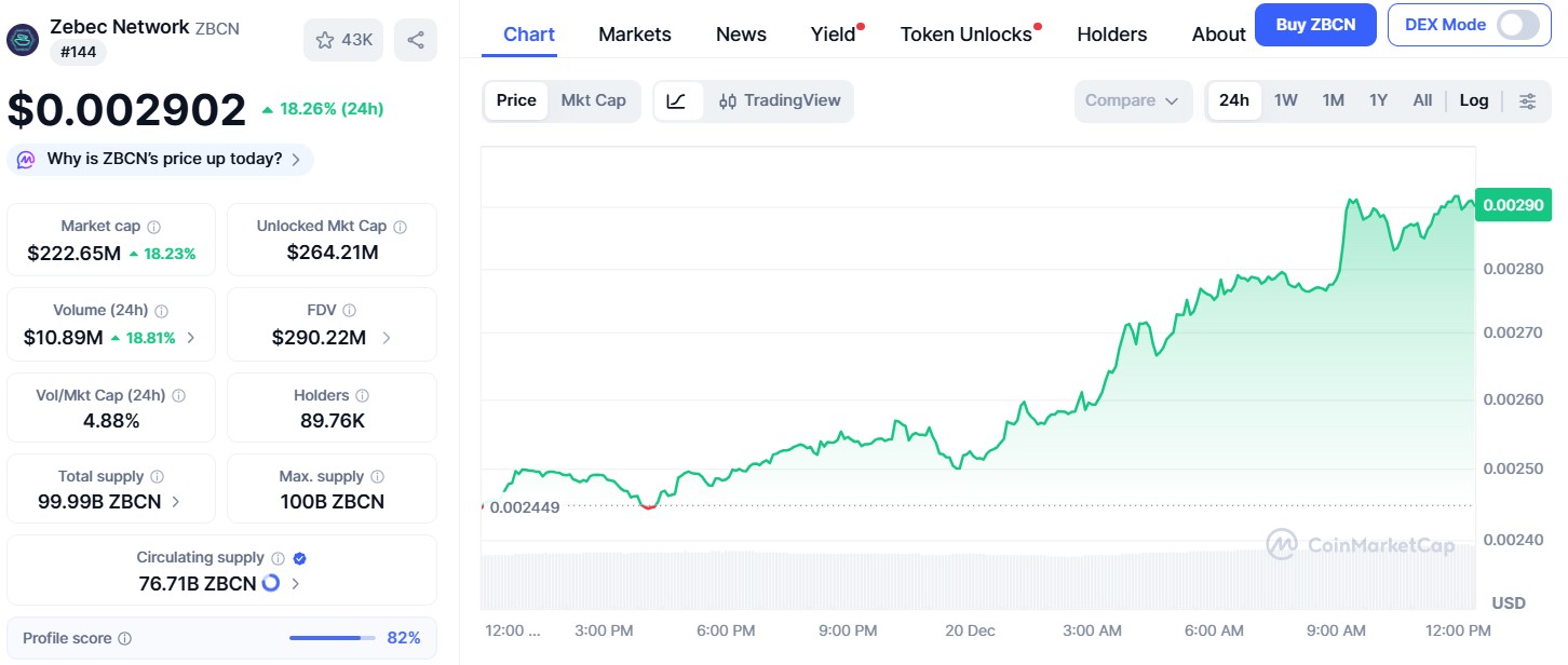 Zebec Network Price Surge