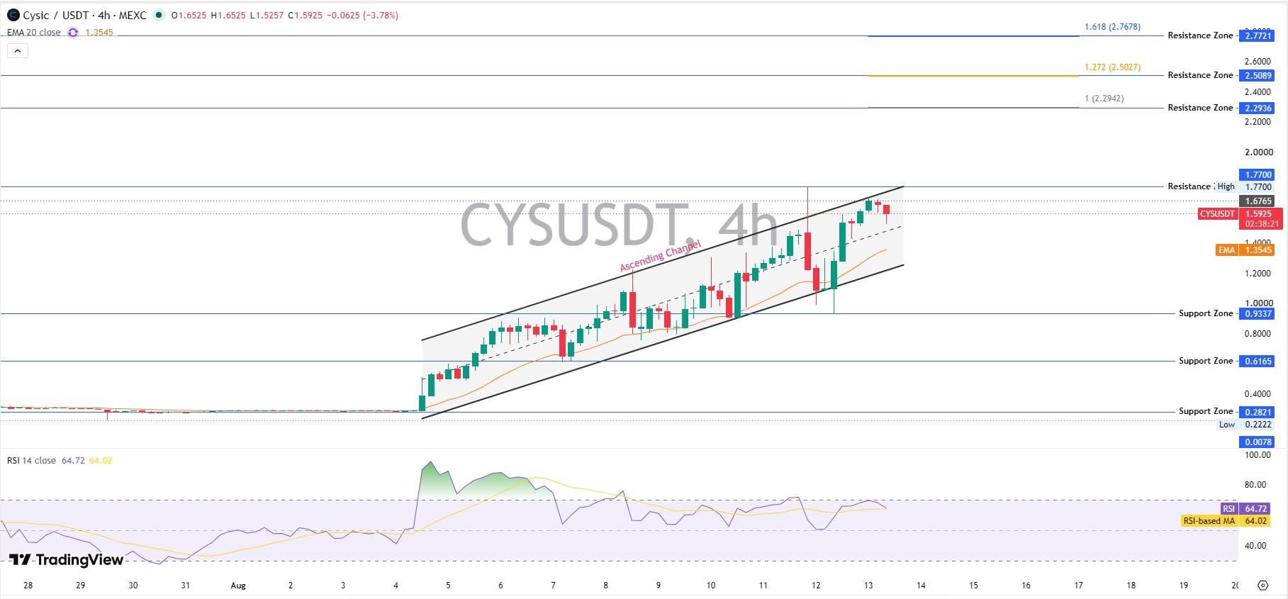 Cysic Technical Analysis: 4H Charts Cysic Technical Analysis: 4H Charts