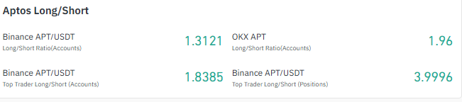 Aptos Long Short Ratio Shows Traders Leaning Bullish Aptos Long Short Ratio Shows Traders Leaning Bullish