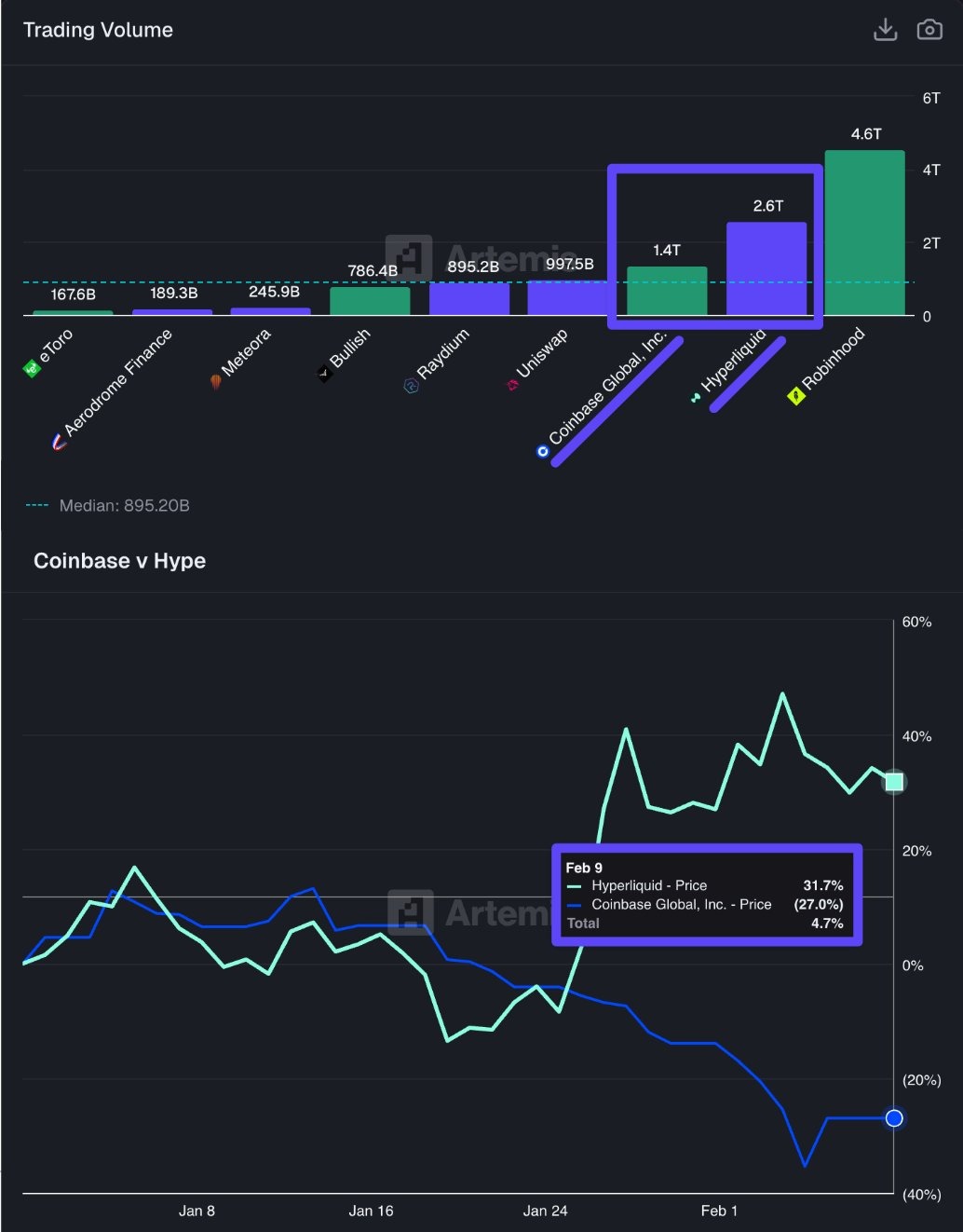 Hyperliquid surpasses coinbase in trading volume