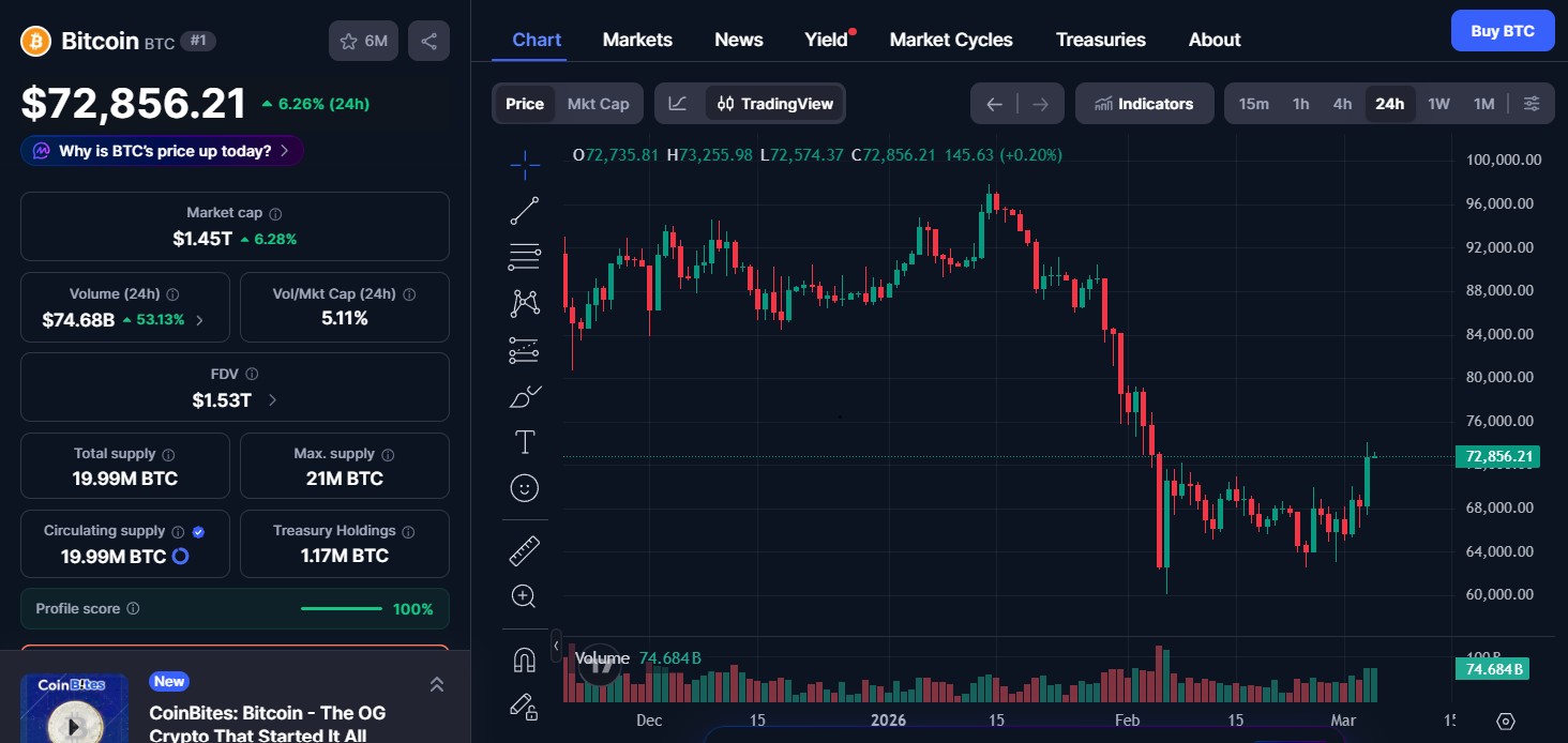 Bitcoin (BTC) price today