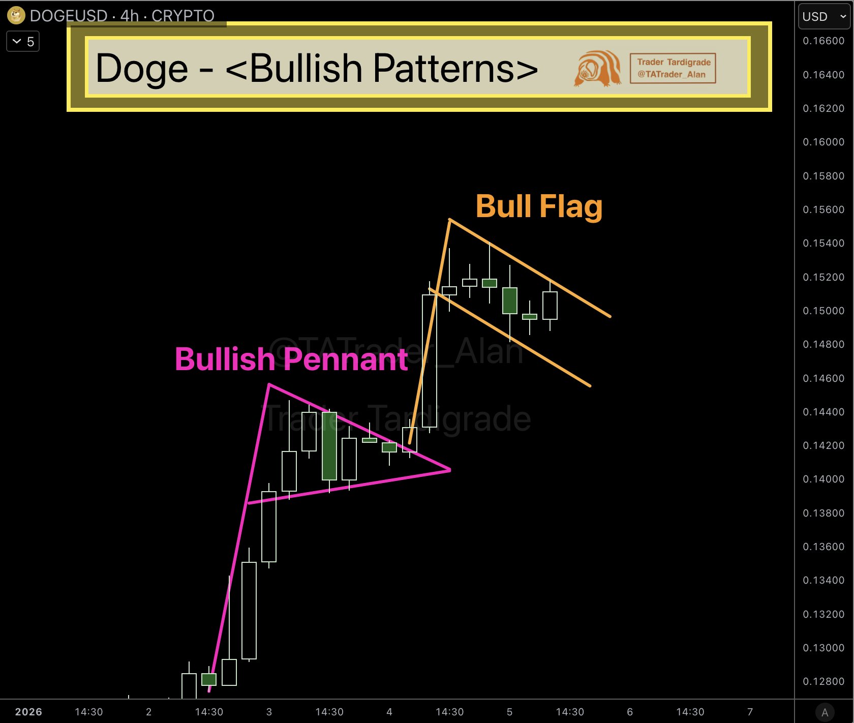 DOGE 4 HOUR CHART