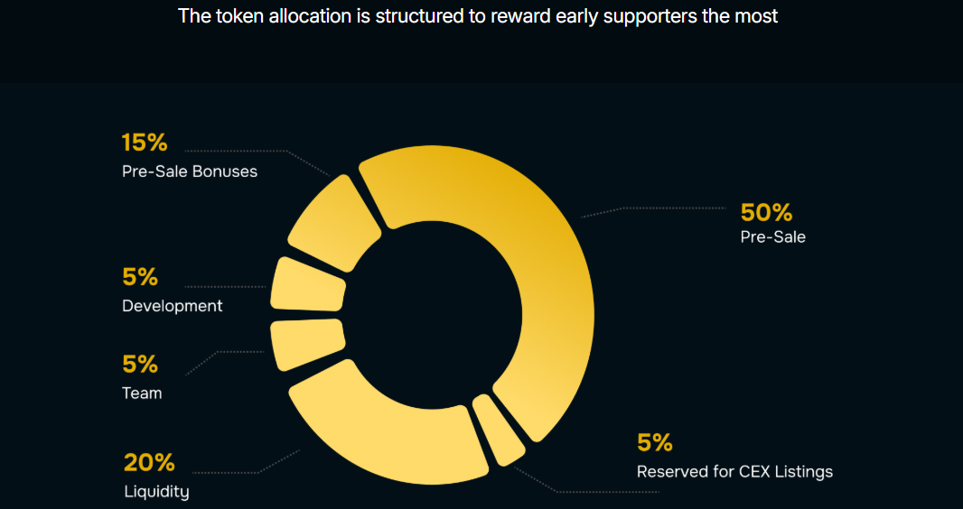 BlockchainFX tokenomics distribution BlockchainFX tokenomics distribution