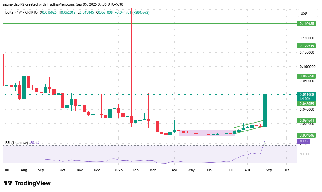 Bulla price target, Bulla bullish breakout, Bulla bullish momentum,