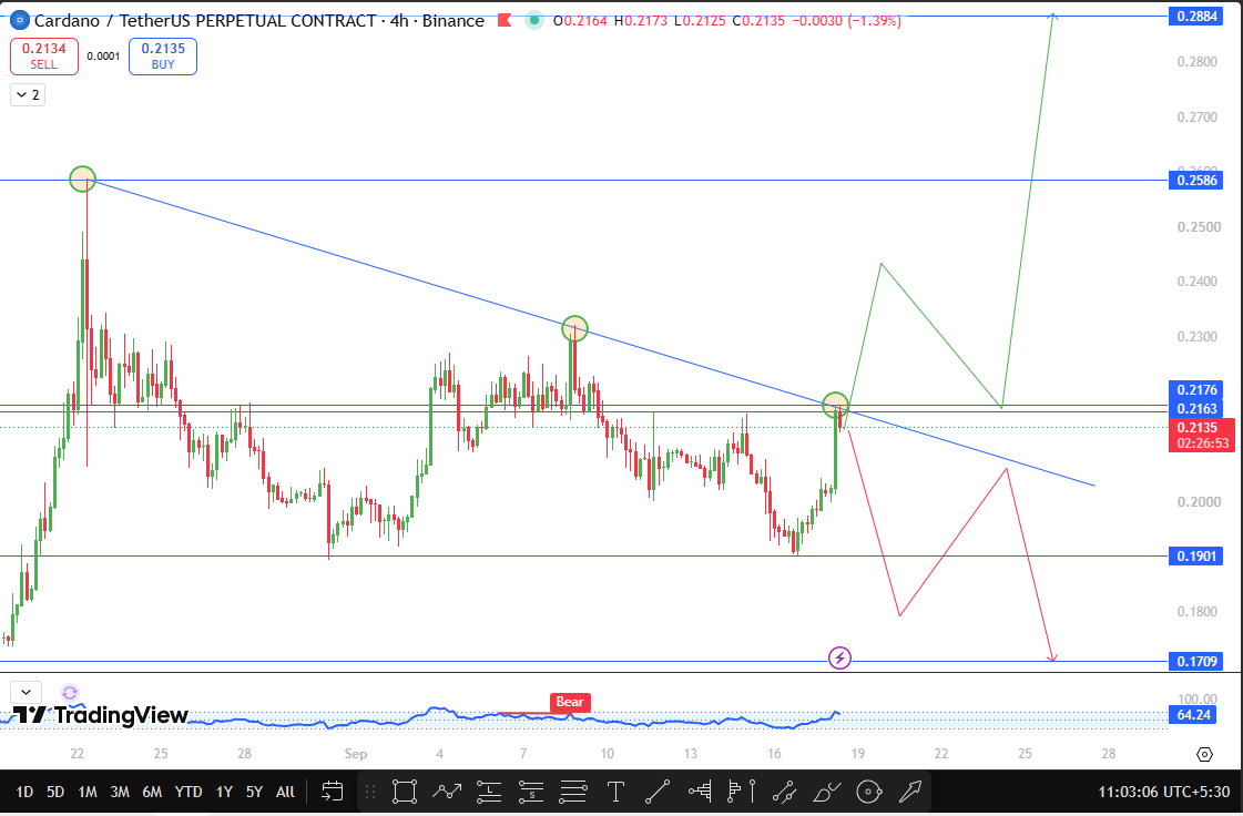 Cardano technical price action