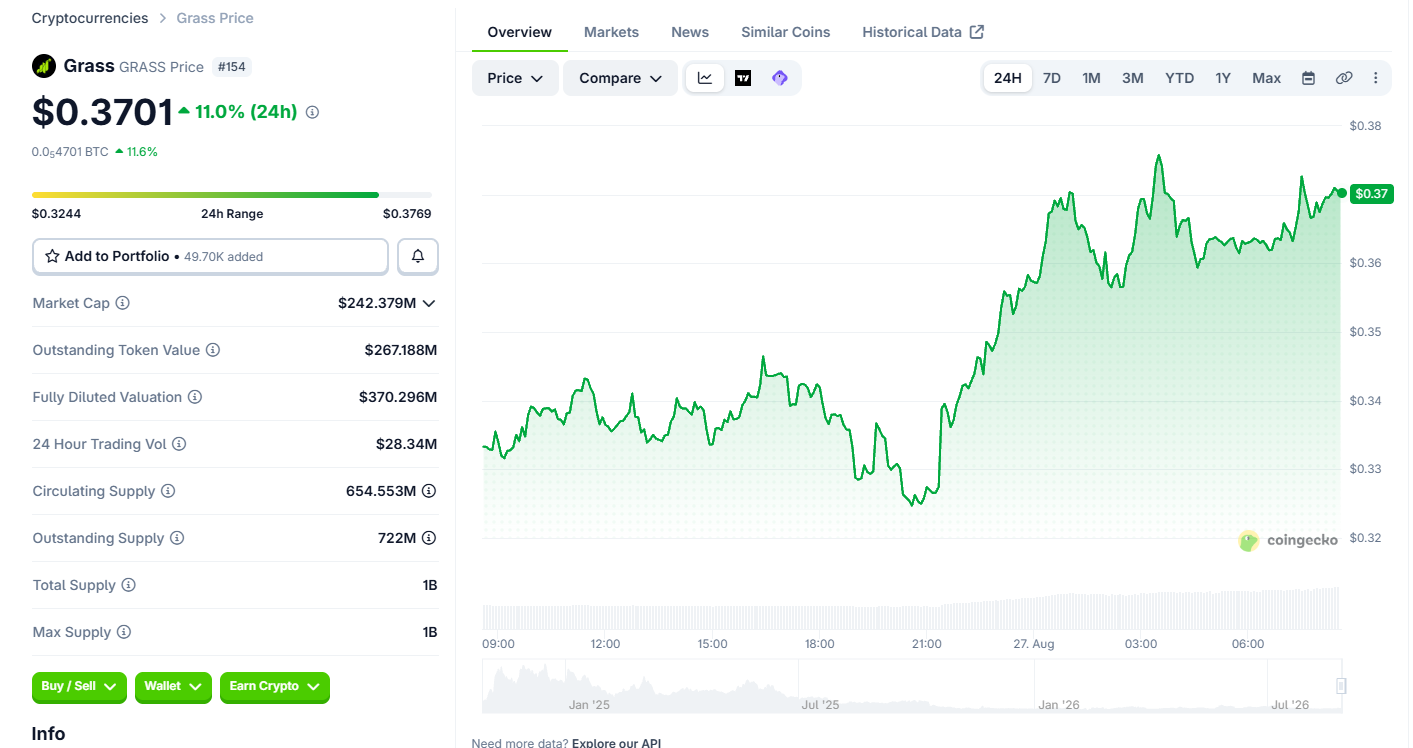 Grass Coin Price Surges 11% After Listing Goes Live. Grass Coin Price Surges 11% After Listing Goes Live.